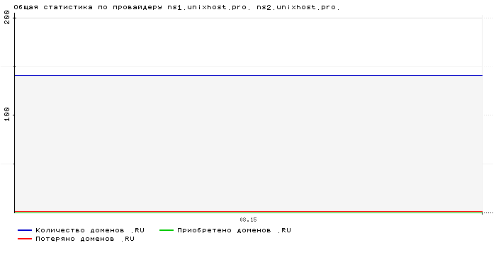 ���������� �� ���������� ns1.unixhost.pro. ns2.unixhost.pro.